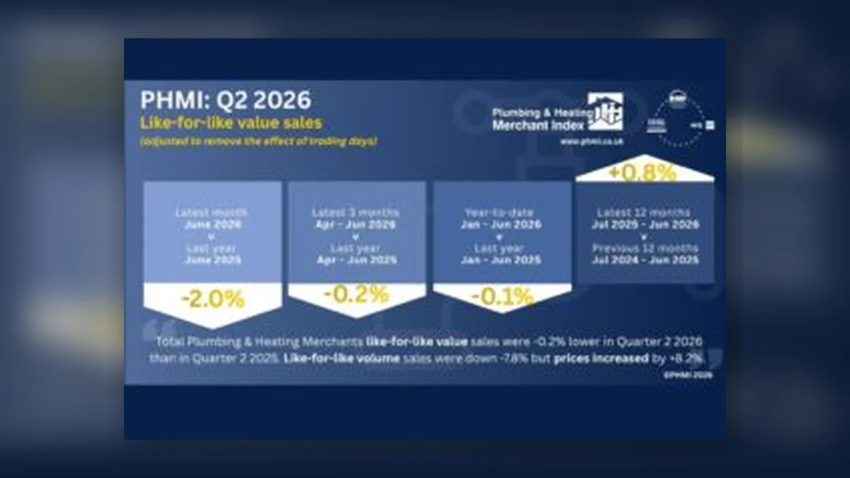 Plumbing and Heating Merchant Volumes Fall 7.8% in Q2 — And Prices Are Hiding It